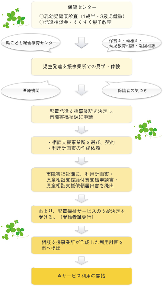 保健センター、乳幼児健康診査（1歳半・3歳児健診）、発達相談会・すくすく親子教室→児童発達支援事業所での見学・体験→児童発達支援事業所を決定し、市障害福祉課に申請→・相談支援事業所を選び、契約・利用計画案の作成依頼→市障害福祉課に、利用計画案・児童相談支援給付費支給申請書・児童相談支援依頼届出書を提出→市より、児童福祉サービスの支給決定を受ける。（受給者証発行）→相談支援事業所が作成した利用計画を市へ提出→＊サービス利用の開始