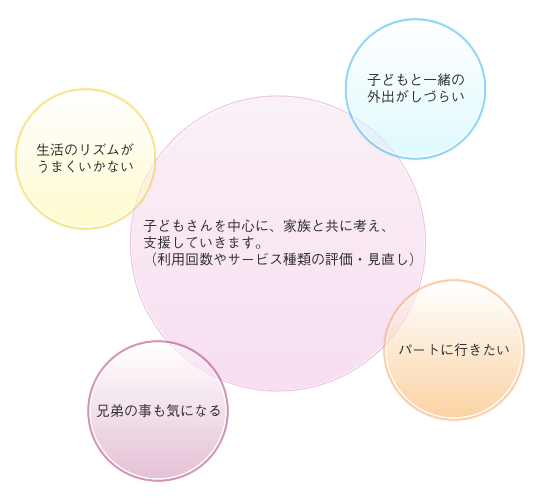 子どもさんを中心に、家族と共に考え、支援していきます。（利用回数やサービス種類の評価・見直し）